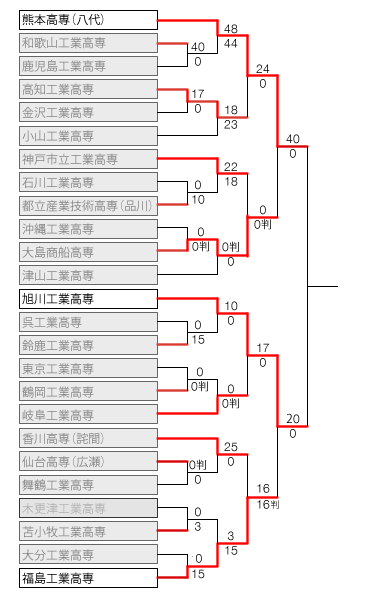 kosen2014_tornament5