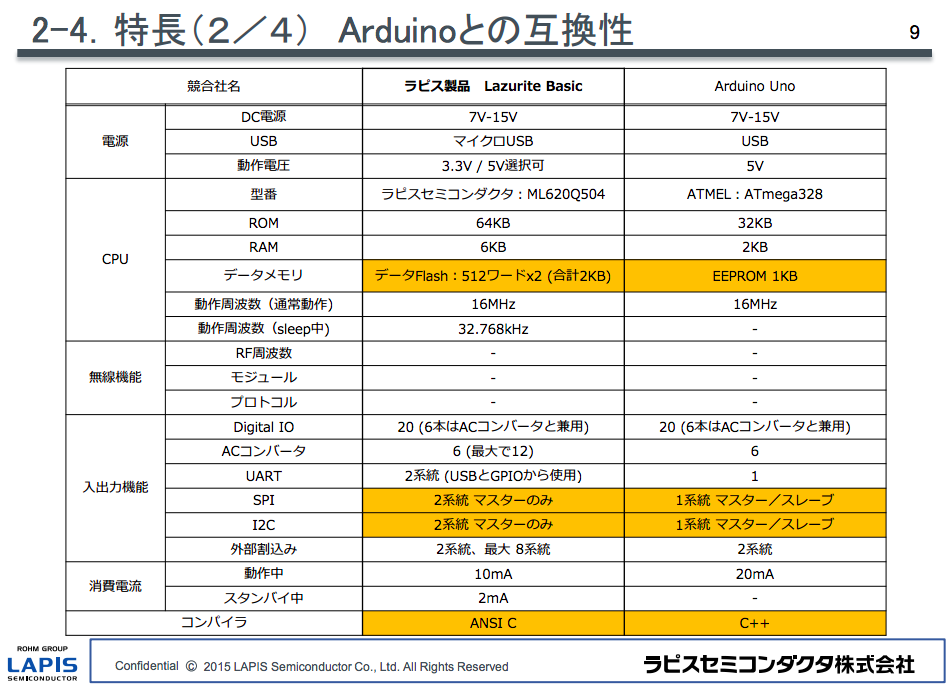 図6.Lazurite BasicとArduino UNOの比較表
