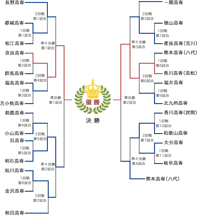 準決勝結果