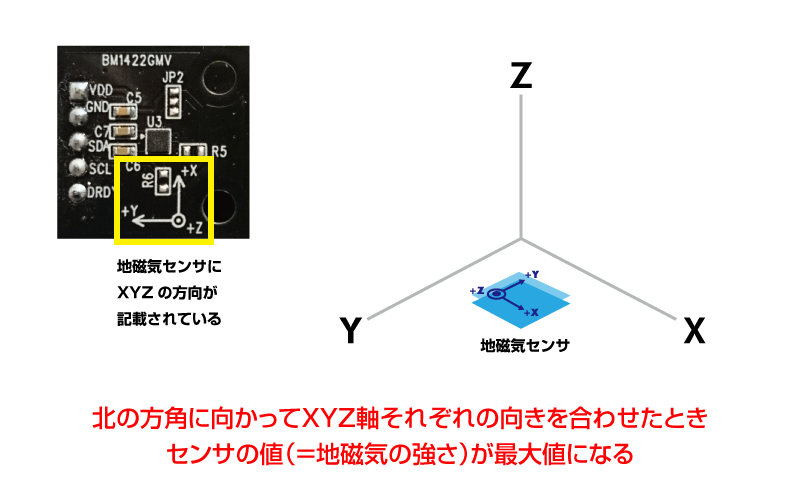 図1 地磁気センサの状態