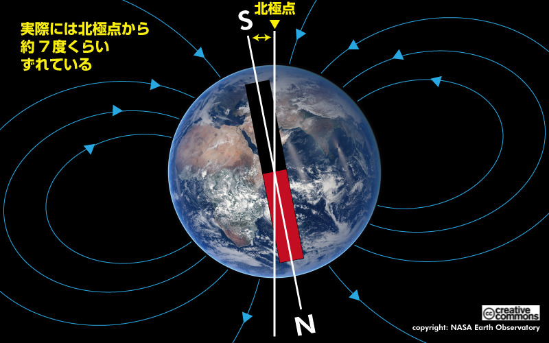 図5 地球の磁石は北極点からちょっとずれている
