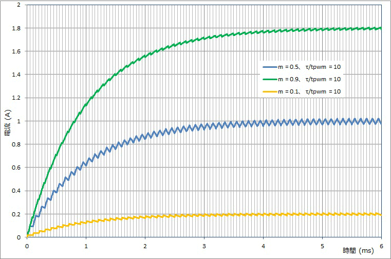Fig-3 ブラシ付DCモータ PWM駆動過渡電流波形例 m変化時