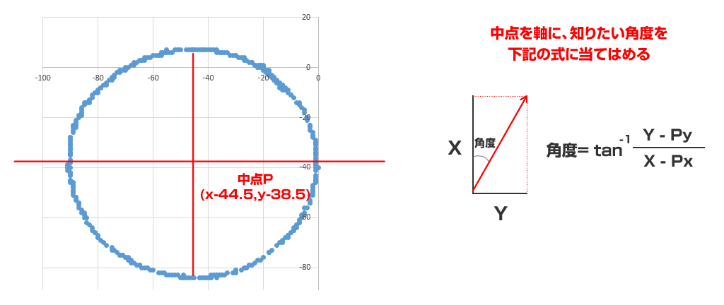 図9 地磁気センサの値をグラフにプロット