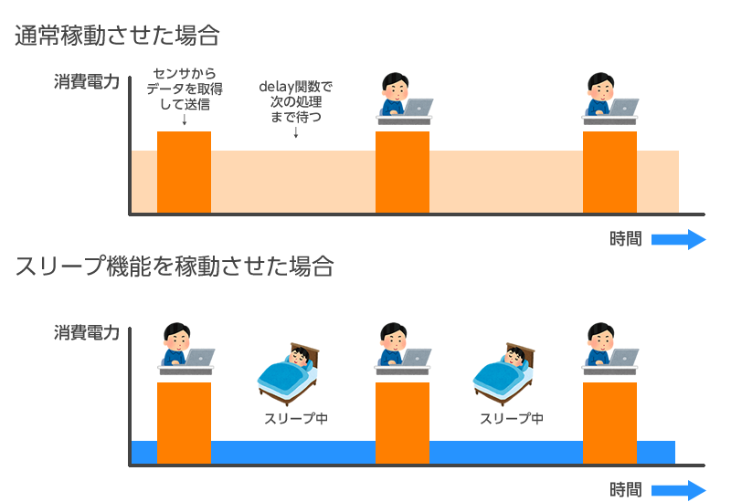 図1 通常稼動とスリープ機能を稼動させた場合