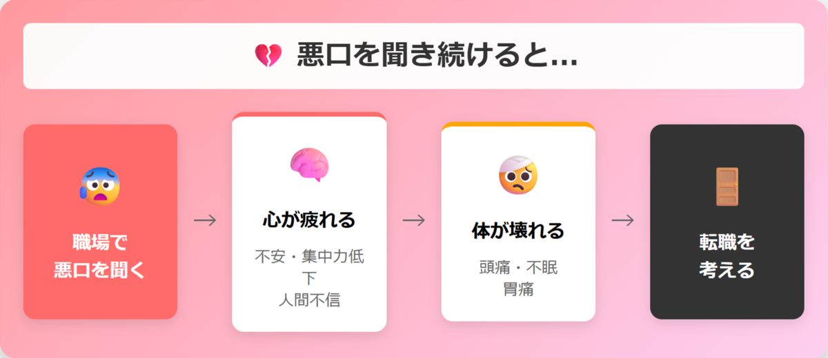 職場の悪口を聞くことの心身への影響を示すフローチャート
