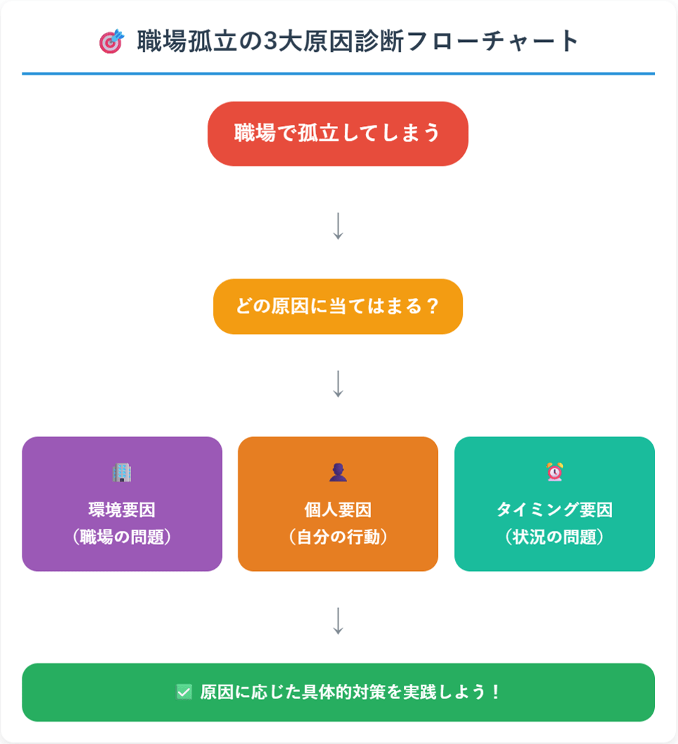 職場で孤立する3つの主な原因（環境要因・個人要因・タイミング要因）を分かりやすく図解したフローチャート