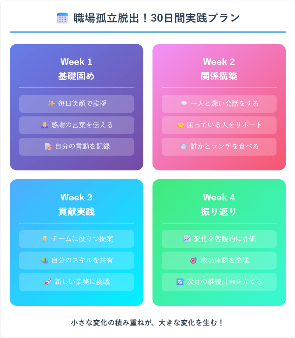 職場孤立脱出のための30日間実践プラン図解。週別に基礎固め、関係構築、貢献実践、振り返りの4段階に分けた具体的アクションプランを分かりやすく整理したスケジュール表