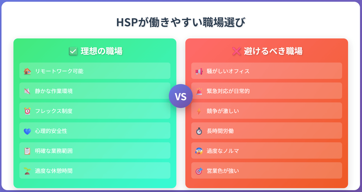 HSPが働きやすい職場選びの比較図。左側に理想の職場（リモートワーク可能、静かな作業環境、フレックス制度、心理的安全性、明確な業務範囲、適度な休憩時間）、右側に避けるべき職場（騒がしいオフィス、緊急対応が日常的、競争が激しい、長時間労働、過度なノルマ、営業色が強い）が対比形式で表示