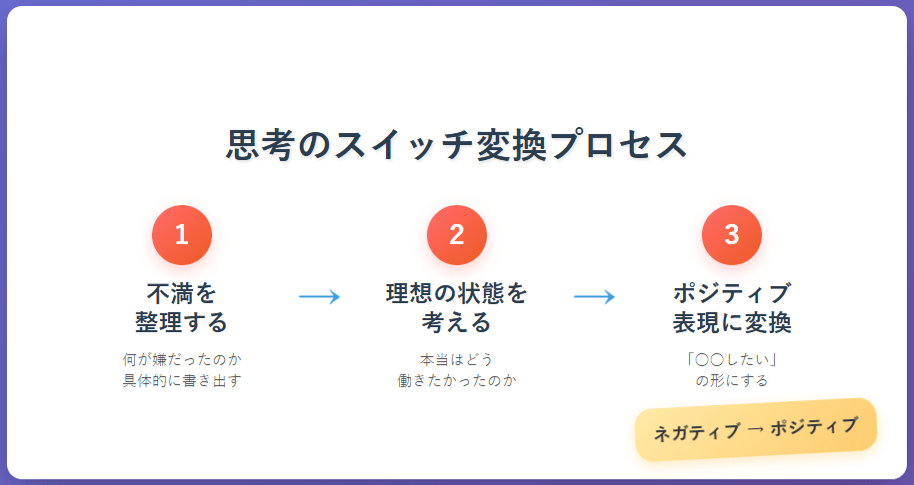 思考のスイッチ変換プロセス：ネガティブな退職理由をポジティブな表現に変換する3ステップの図解