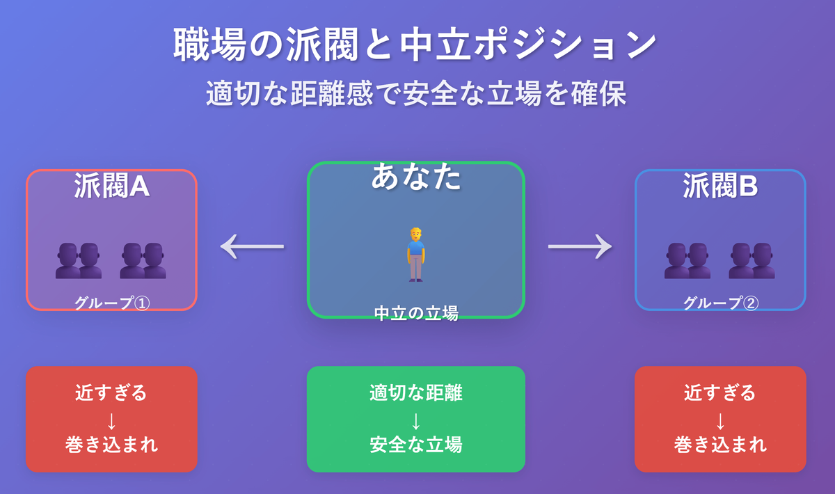 職場の派閥構造を示す図解。中央に中立な立場のあなた、左右に派閥A・派閥Bを配置。近すぎると巻き込まれるリスク、適切な距離で安全な立場を確保できることを表している