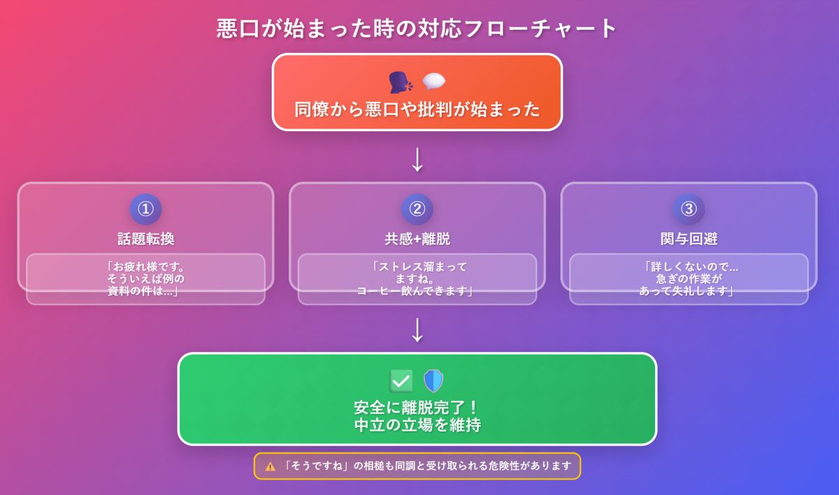 悪口への対応手順を示すフローチャート。同僚から悪口や批判が始まった際の3つの対応方法（話題転換、共感して離脱、関与回避）を経て、安全に離脱完了する流れを図示