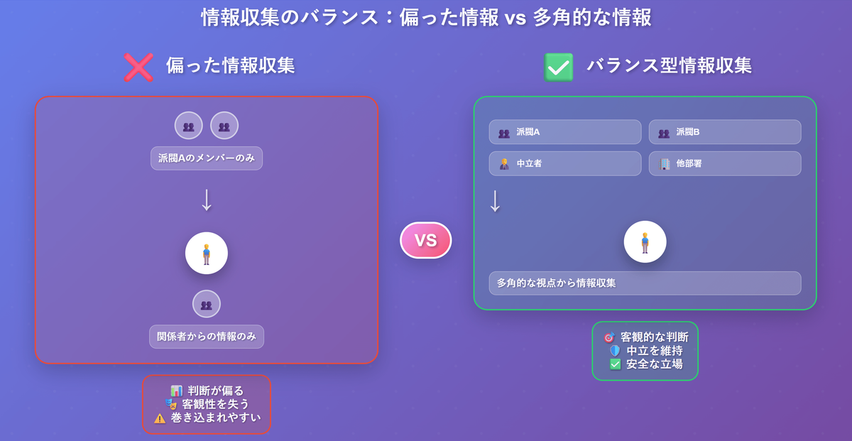情報収集のバランスを比較した図解。左側に偏った情報収集（特定派閥からのみ）の問題点、右側にバランス型情報収集（複数の派閥・中立者・他部署から）の利点を対比して表示