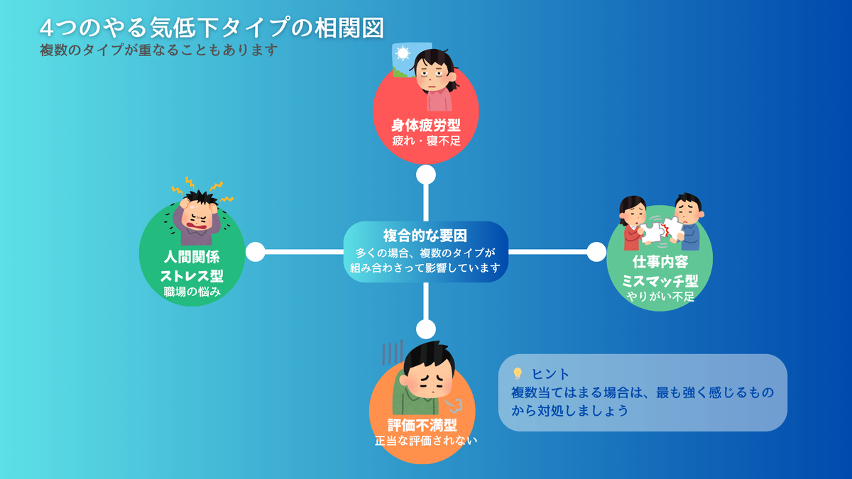 4つのやる気低下タイプの相関図。身体疲労型、人間関係ストレス型、評価不満型、仕事内容ミスマッチ型を十字状に配置し、中央に複合的な要因があることを示した図。各タイプには関連するキャラクターイラスト付き