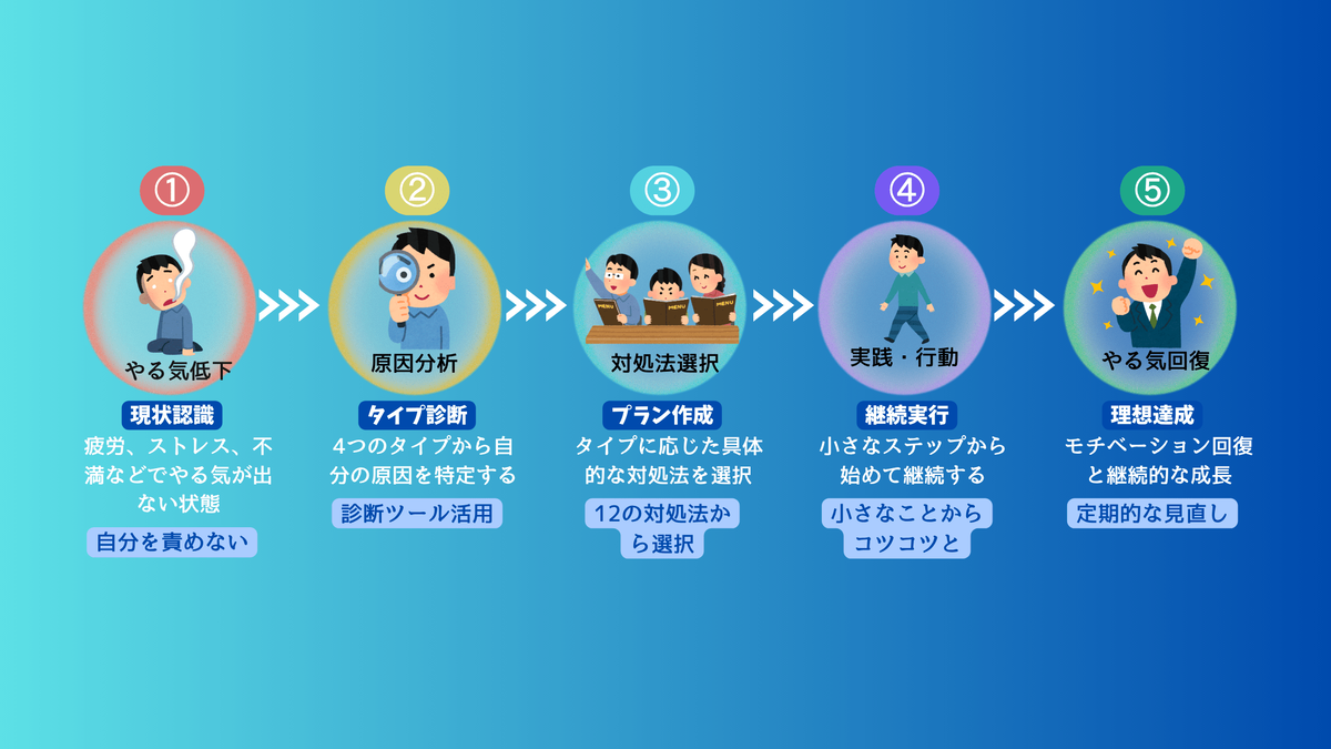 やる気低下から回復までの5ステップ図。1.やる気低下（現状認識）、2.原因分析（タイプ診断）、3.対処法選択（プラン作成）、4.実践・行動（継続実行）、5.やる気回復（理想達成）の流れを表したプロセス図