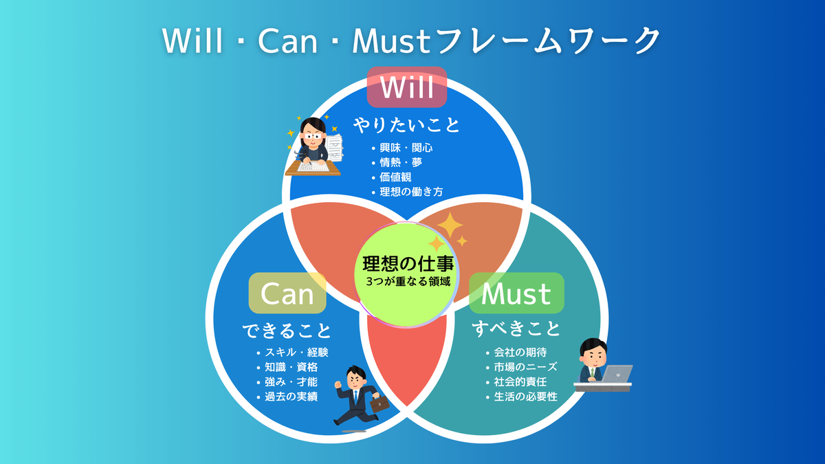 Will・Can・Mustフレームワーク図。Will（やりたいこと）、Can（できること）、Must（すべきこと）の3つの円が重なる部分が理想の仕事を表すキャリア設計ツール。各円にはビジネスパーソンのイラスト付き