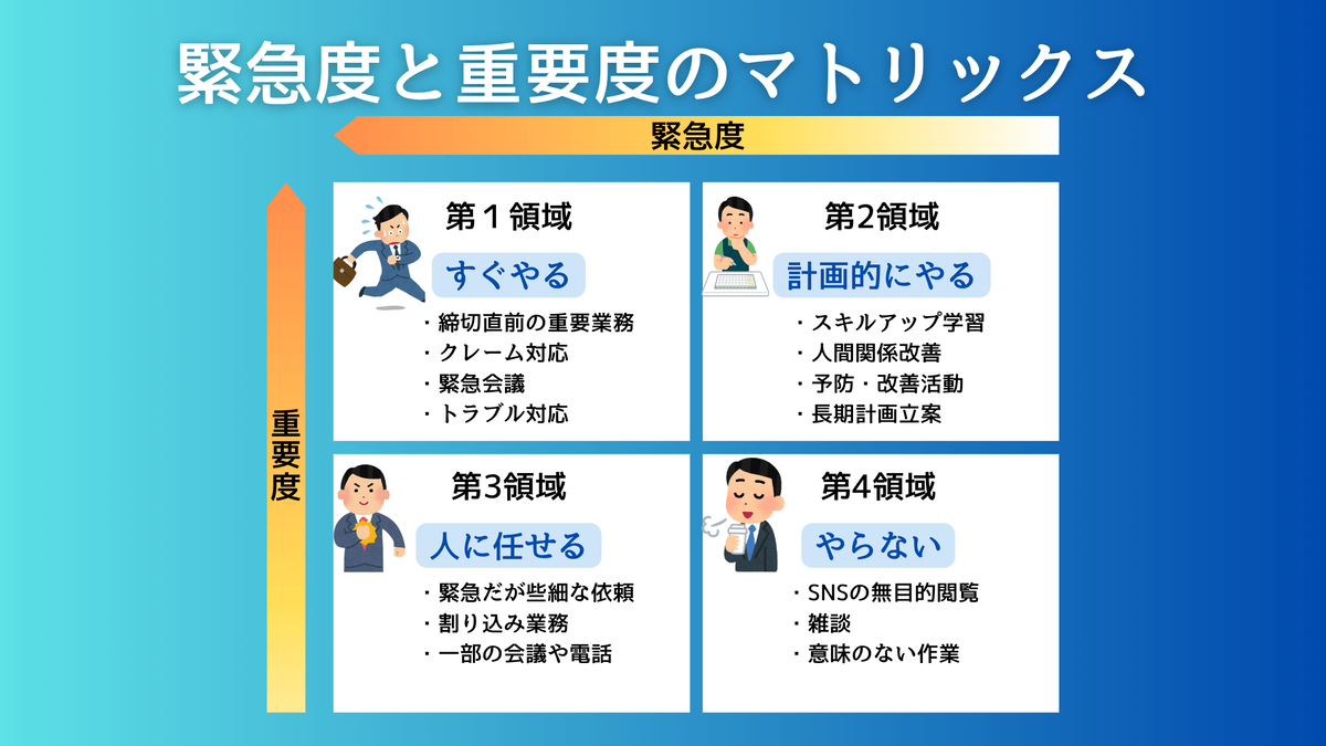 緊急度と重要度のマトリックス図。第1領域（重要×緊急）はすぐやる、第2領域（重要×緊急でない）は計画的にやる、第3領域（重要でない×緊急）は人に任せる、第4領域（重要でない×緊急でない）はやらないの4つに分類した業務管理ツール