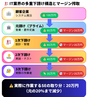 IT業界の多重下請け構造とSEの年収への影響を示した図解。元請けから3次下請けまでの金額の流れとマージン搾取の問題点