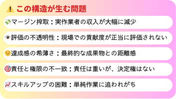 IT業界の多重下請け構造とSEの年収への影響を示した図解。元請けから3次下請けまでの金額の流れとマージン搾取の問題点