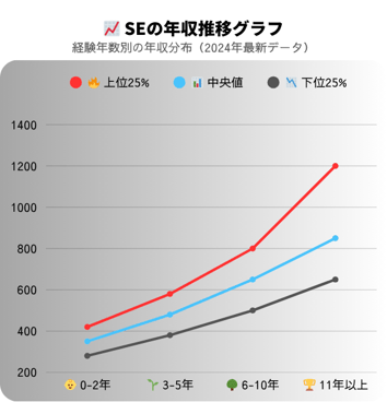 SEの経験年数別年収推移グラフ。上位25%・中央値・下位25%の詳細データと将来の収入予測を可視化