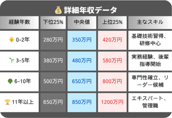 SEの経験年数別年収推移グラフ。上位25%・中央値・下位25%の詳細データと将来の収入予測を可視