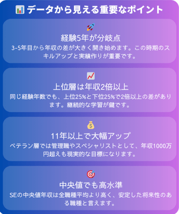 SEの経験年数別年収推移グラフ。上位25%・中央値・下位25%の詳細データと将来の収入予測を可視