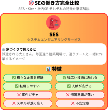 SES・SIer・社内SEの働き方比較表。それぞれのメリット・デメリット、年収、ワークライフバランスを詳細比較