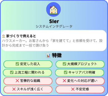 SES・SIer・社内SEの働き方比較表。それぞれのメリット・デメリット、年収、ワークライフバランスを詳細比較