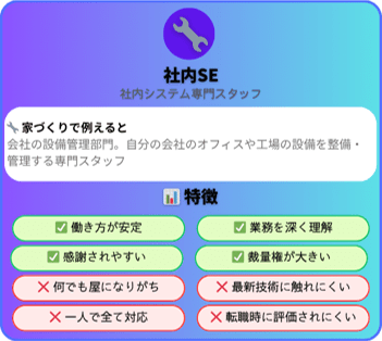 SES・SIer・社内SEの働き方比較表。それぞれのメリット・デメリット、年収、ワークライフバランスを詳細比較