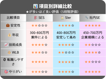 SES・SIer・社内SEの働き方比較表。それぞれのメリット・デメリット、年収、ワークライフバランスを詳細比較