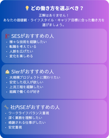 SES・SIer・社内SEの働き方比較表。それぞれのメリット・デメリット、年収、ワークライフバランスを詳細比較