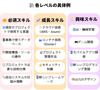 SEの効率的な学習戦略ピラミッド。必須スキル・成長スキル・興味スキルの優先順位と時間配分を図解
