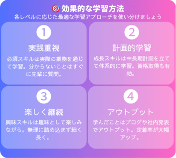 SEの効率的な学習戦略ピラミッド。必須スキル・成長スキル・興味スキルの優先順位と時間配分を図解