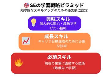 SEの効率的な学習戦略ピラミッド。必須スキル・成長スキル・興味スキルの優先順位と時間配分を図解