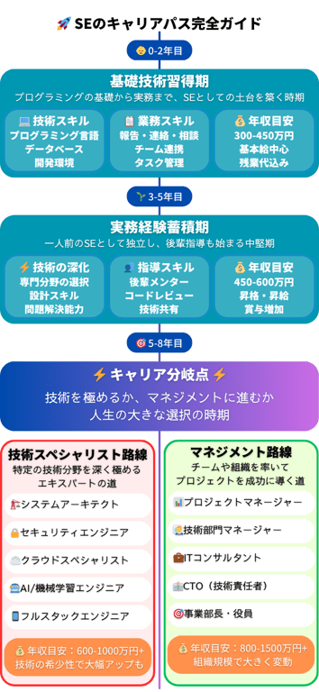システムエンジニアのキャリアパス完全図解。技術スペシャリストと管理職の分岐点、年収目安、必要スキルを体系的に説明