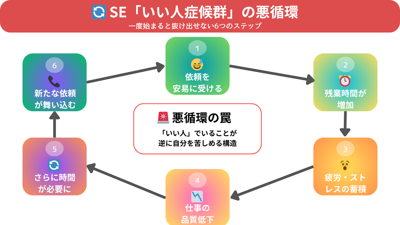 SEのいい人症候群による悪循環図：依頼受諾から残業増加、疲労蓄積、品質低下、時間不足を経て新たな依頼に至る6段階の負のスパイラルを図解