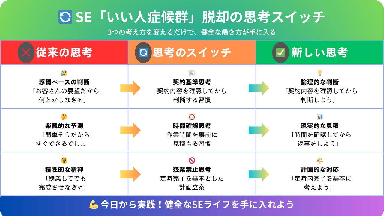 SEのいい人症候群を脱却する3つの思考のスイッチ比較表：従来の感情的判断から契約基準思考・時間確認思考・残業禁止思考への転換方法を図解