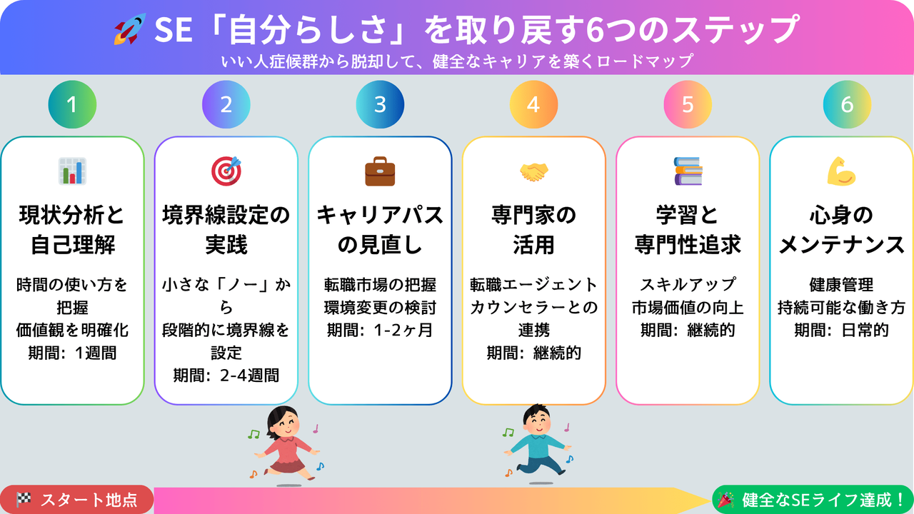 SEが自分らしさを取り戻す6つのステップロードマップ：現状分析から境界線設定、キャリア見直し、専門家活用、学習継続、心身ケアまでの完全ガイド図解
