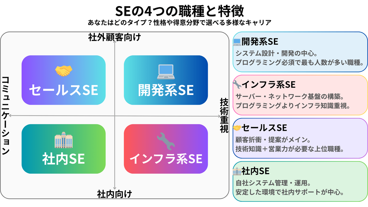 SEの4つの職種（開発系・インフラ系・セールス系・社内SE）の特徴を象限図で表現。技術重視vs営業重視、社外向けvs社内向けの軸で分類したスキルマップ