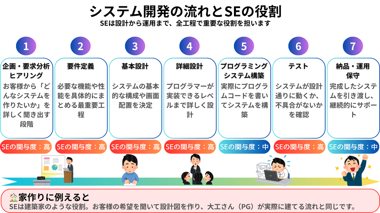 システム開発の7つの工程とSEの関与度を示した図解。企画から運用保守まで、SEは設計・管理工程で特に重要な役割を担うことがわかるフローチャート