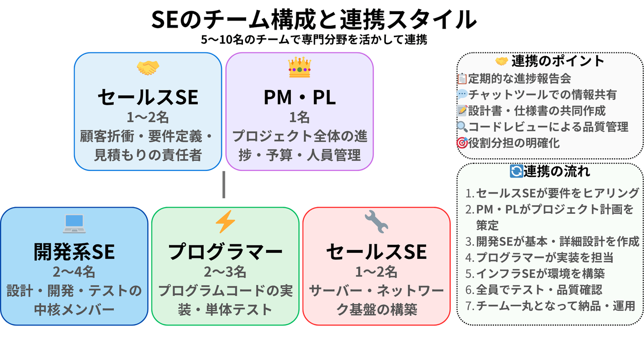 SEプロジェクトチームの組織図。セールスSE・PM（1-2名）が上層、開発SE・プログラマー・インフラSE（複数名）が下層で、5-10名の典型的なチーム構成を図解
