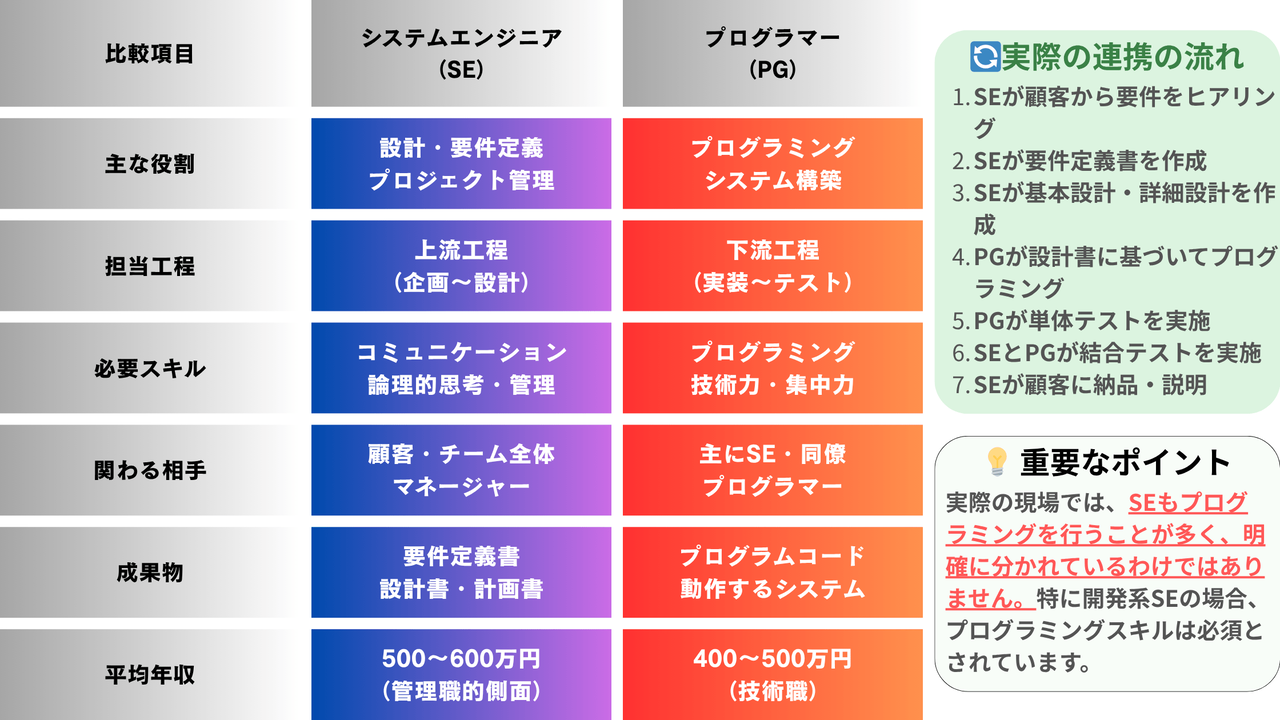SEとプログラマーの役割・スキル・年収の違いを比較した図解。SEは設計・管理、プログラマーは実装・構築が主な役割分担であることを示す比較表