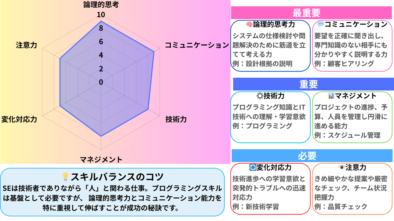 SEに必要な6つのスキル（論理的思考力・コミュニケーション・技術力・マネジメント・変化対応力・注意力）の重要度をレーダーチャートで表現したスキルマップ