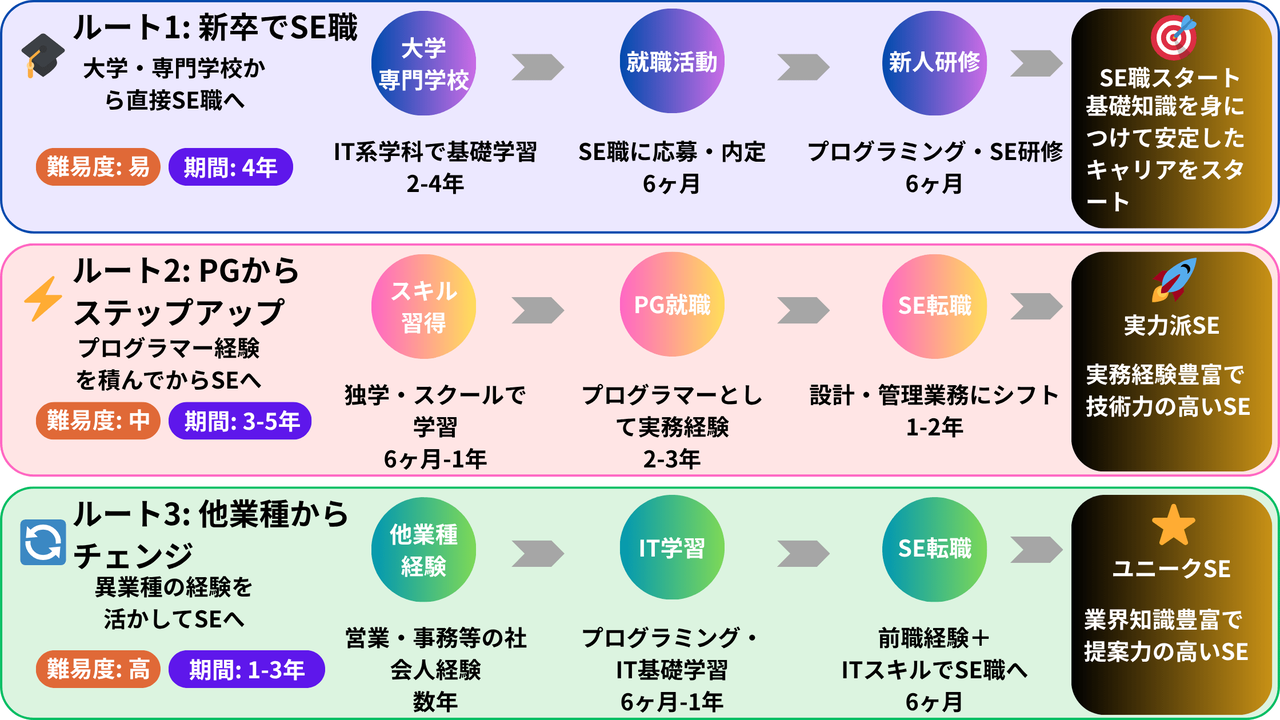 未経験からSEになる3つのキャリアパス。新卒でSE職（4年）、プログラマーからステップアップ（3-5年）、他業種からチェンジ（1-3年）のルートマップ