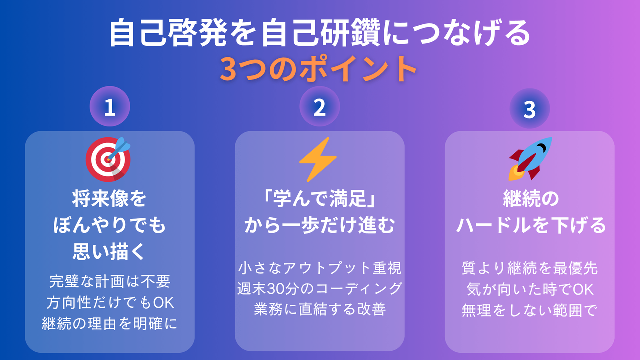 若手SEの自己研鑽3ステップを表現したインフォグラフィック。将来像の設定、小さなアウトプット、継続のハードル下げの3つのポイントを番号付きカードで整理したデザイン