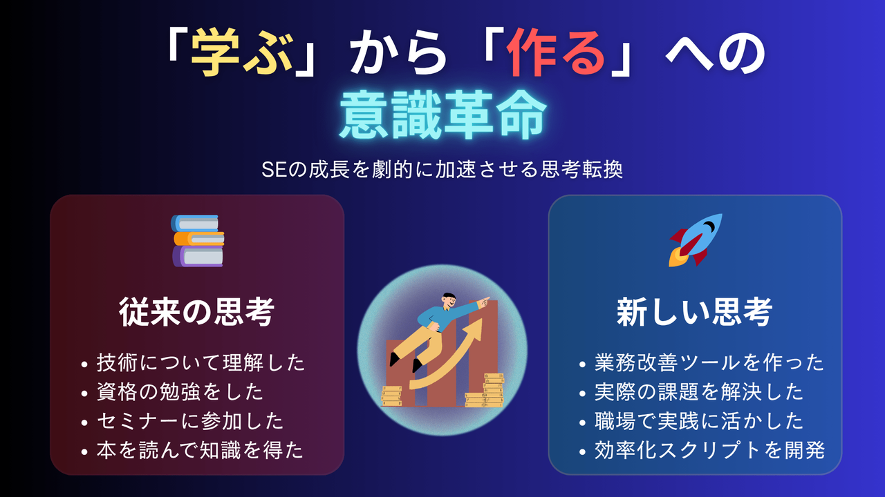 学習思考から実践思考への転換を表現した革命的なデザイン。従来のインプット重視の考え方から、アウトプット重視の新しい考え方への劇的な変化を稲妻エフェクトで演出