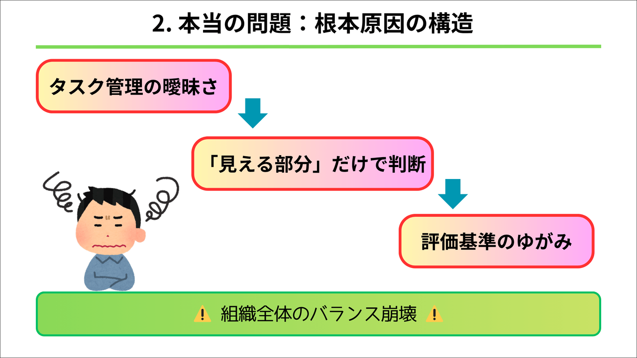 職場問題の根本原因を示すフローチャート。タスク管理の曖昧さから見える部分だけでの判断、評価基準のゆがみへと続き、最終的に組織全体のバランス崩壊につながる構造を矢印で表現した図解