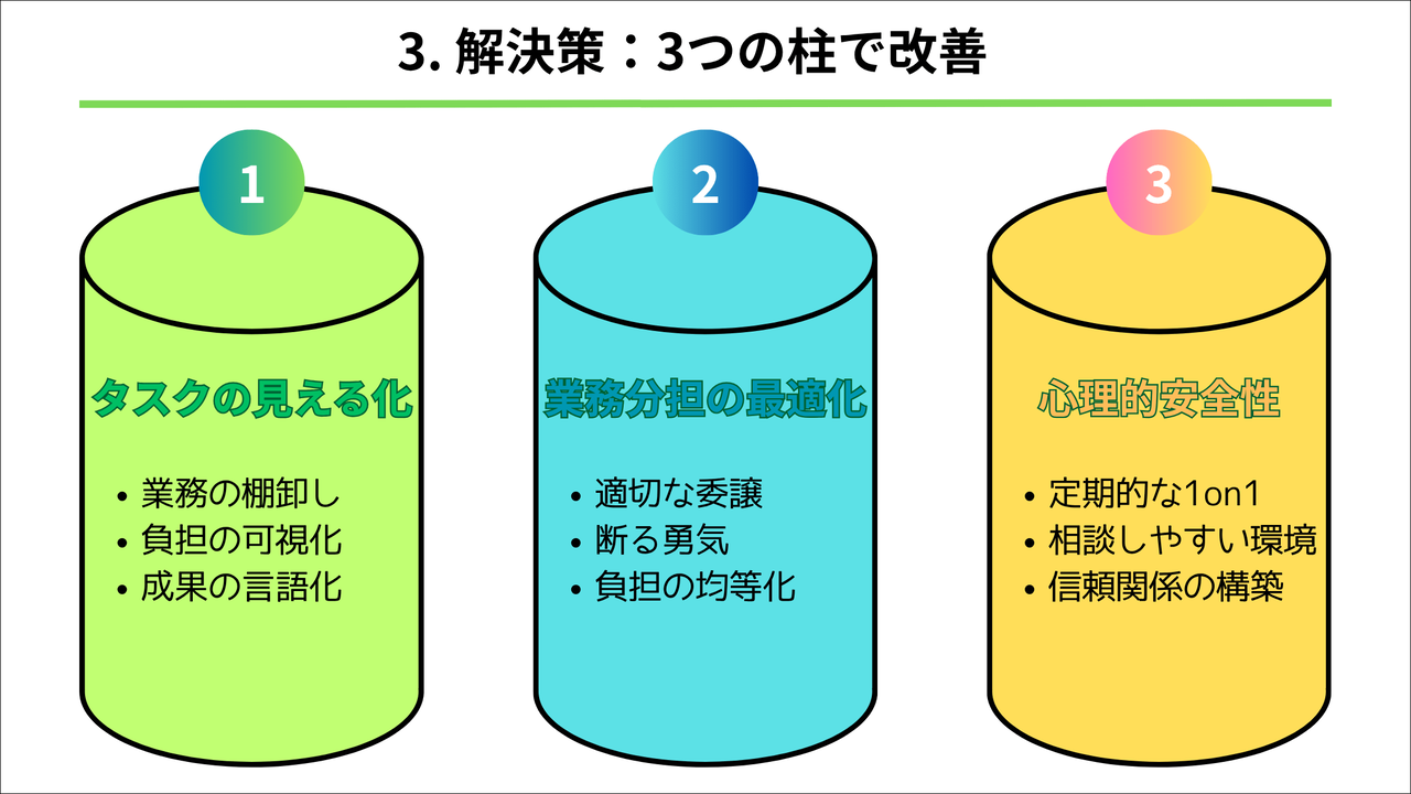 職場問題解決のための3つの柱を示す図解。1番目はタスクの見える化（業務棚卸し・負担可視化・成果言語化）、2番目は業務分担の最適化（適切な委譲・断る勇気・負担均等化）、3番目は心理的安全性（定期的1on1・相談環境・信頼関係構築）を円形アイコンで整理