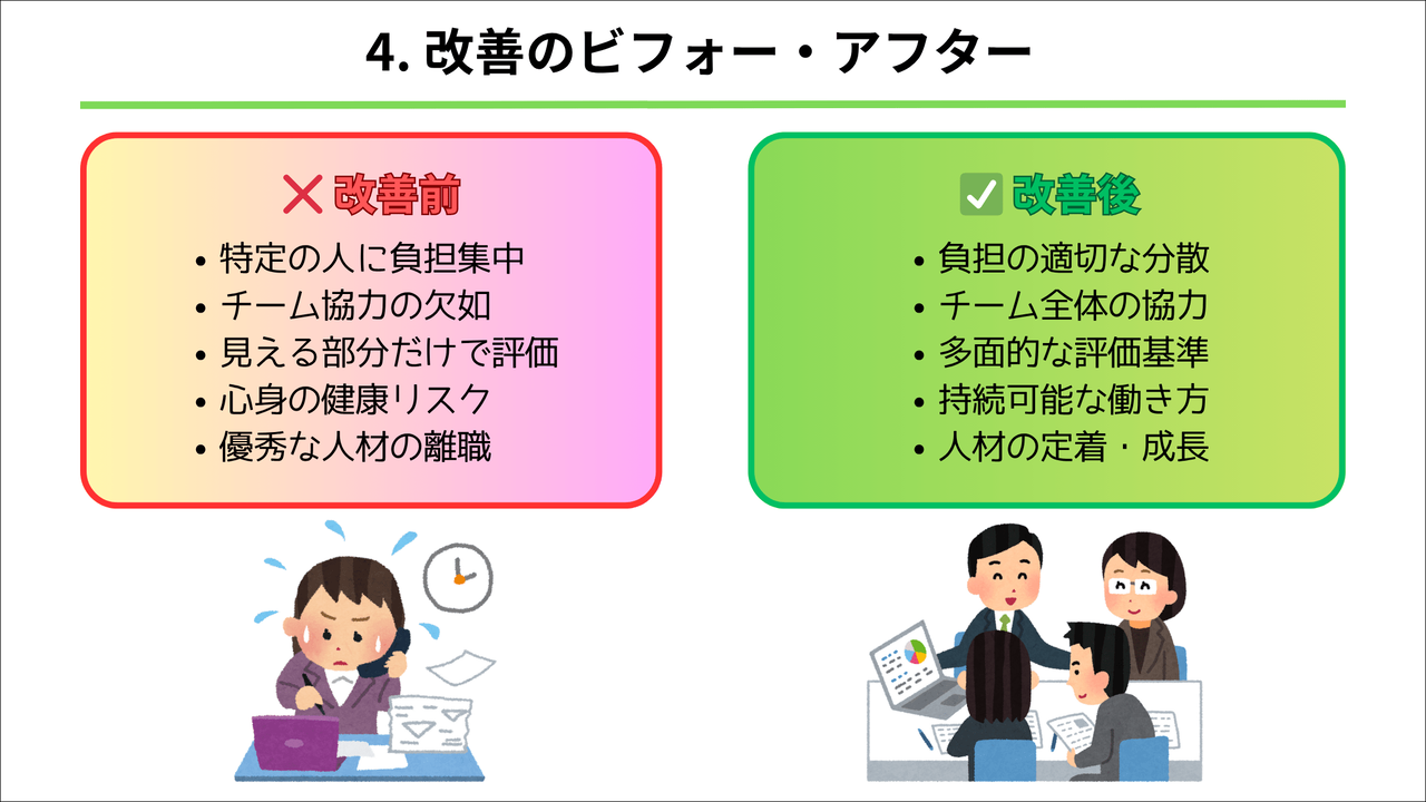 職場改善のビフォーアフター比較図。改善前は特定の人への負担集中・チーム協力欠如・見える部分だけの評価・健康リスク・人材離職を赤色で表示。改善後は負担分散・チーム協力・多面的評価・持続可能な働き方・人材定着を緑色で表示し、改善効果を対比