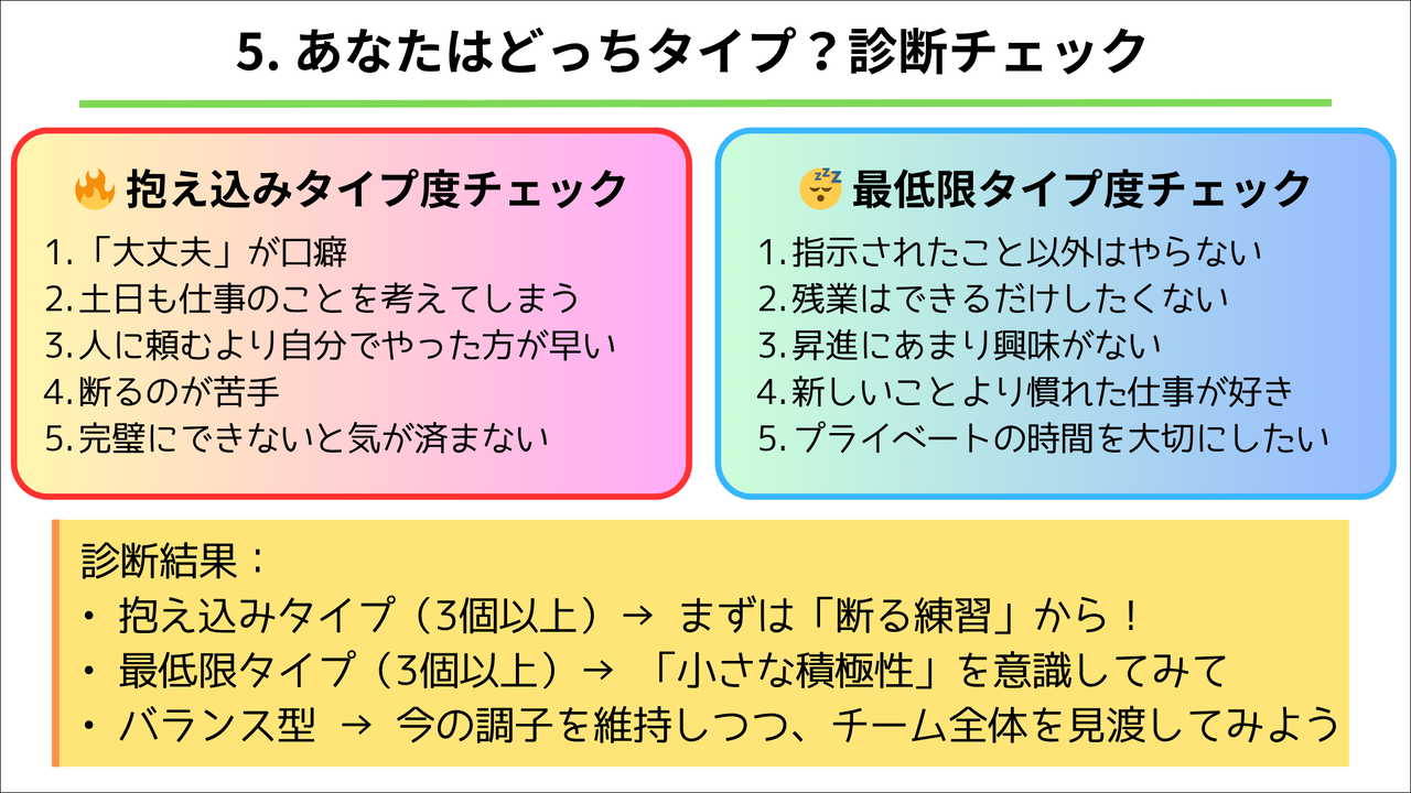 抱え込みタイプと最低限タイプの診断チェックリスト。抱え込みタイプは大丈夫が口癖・土日も仕事を考える・人に頼めない・断れない・完璧主義の5項目。最低限タイプは指示待ち・残業回避・昇進無関心・慣れた仕事好み・プライベート重視の5項目。3個以上で該当タイプと判定する診断図解