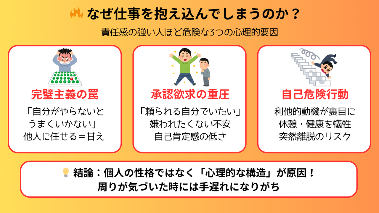 仕事を抱え込む3つの心理的要因を解説。完璧主義の罠、承認欲求の重圧、自己危険行動のリスクを図解し、個人の性格ではなく心理的構造が原因であることを示すインフォグラフィック